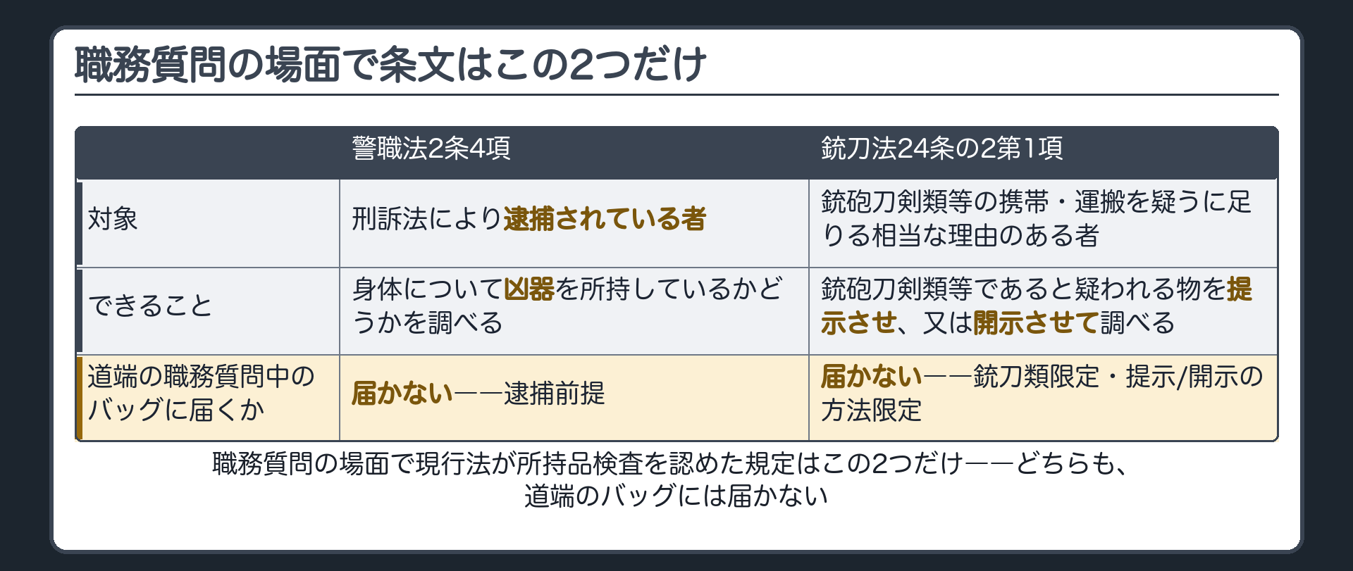 警職法2条4項と銃刀法24条の2第1項の要件を並べ、どちらも道端のバッグには届かないことを示す対比板