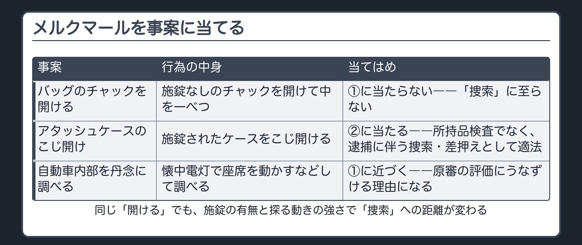 メルクマールを事案に当てる——施錠なしのチャック開披は非該当、施錠されたアタッシュケースのこじ開けは該当、自動車内部を丹念に調べる行為は探索的で該当に近づくことを示す当てはめ板