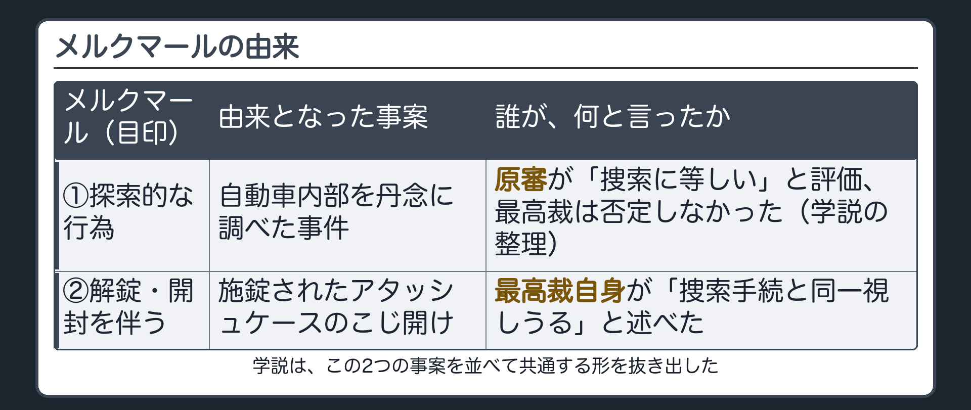 2つのメルクマールの由来——アタッシュケースのこじ開けは最高裁自身が「捜索手続と同一視しうる」と述べた事案、自動車内部を丹念に調べた事件は一つ前の裁判所が「捜索に等しい」と評価し最高裁はそれを否定しなかった事案であることを示す板