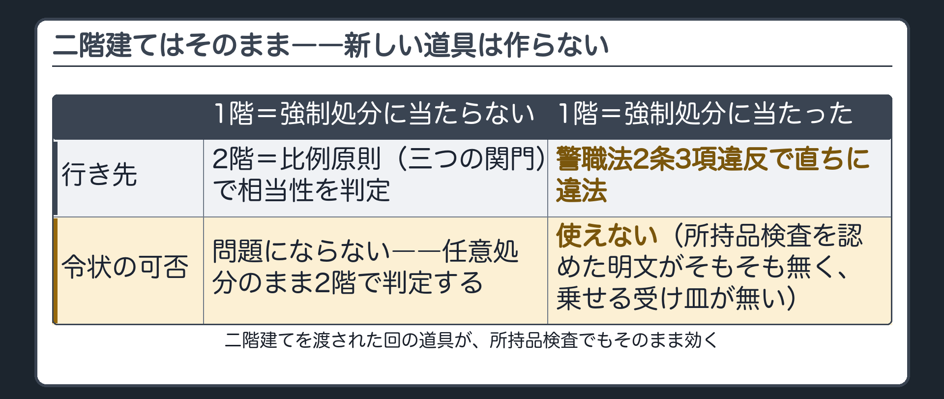 捜索に至るか強制にわたれば警職法2条3項違反で直ちに違法になるという二階建ての結論を再掲する板