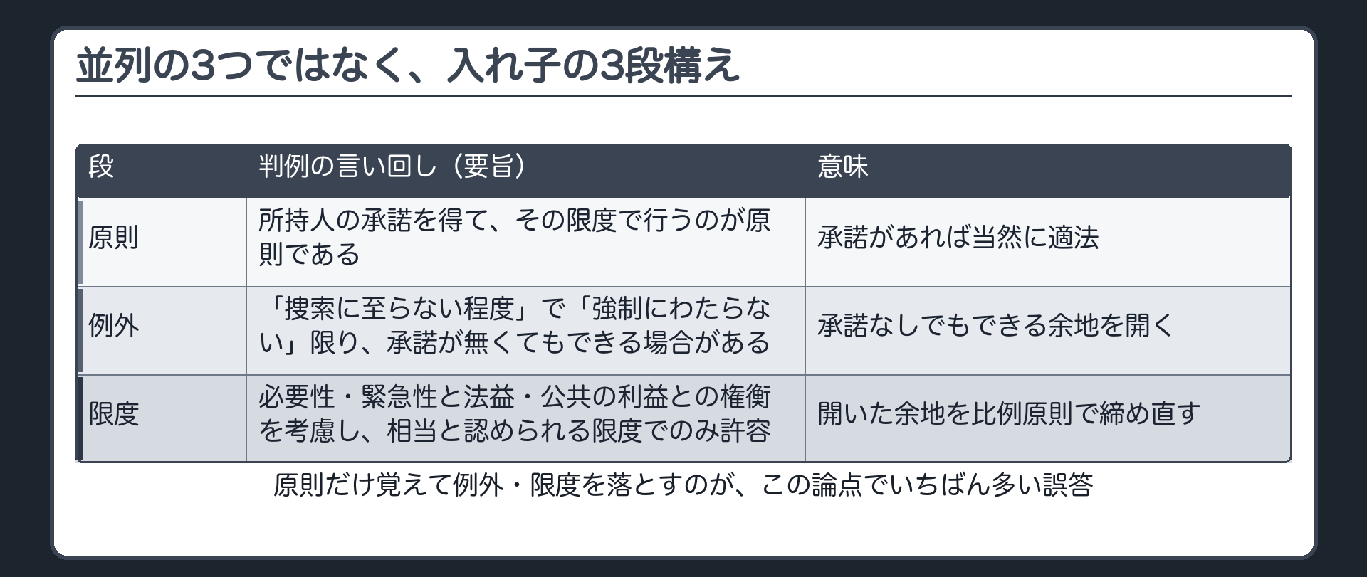 原則の中に例外、例外の中に限度が入る入れ子の三段構造を示す板