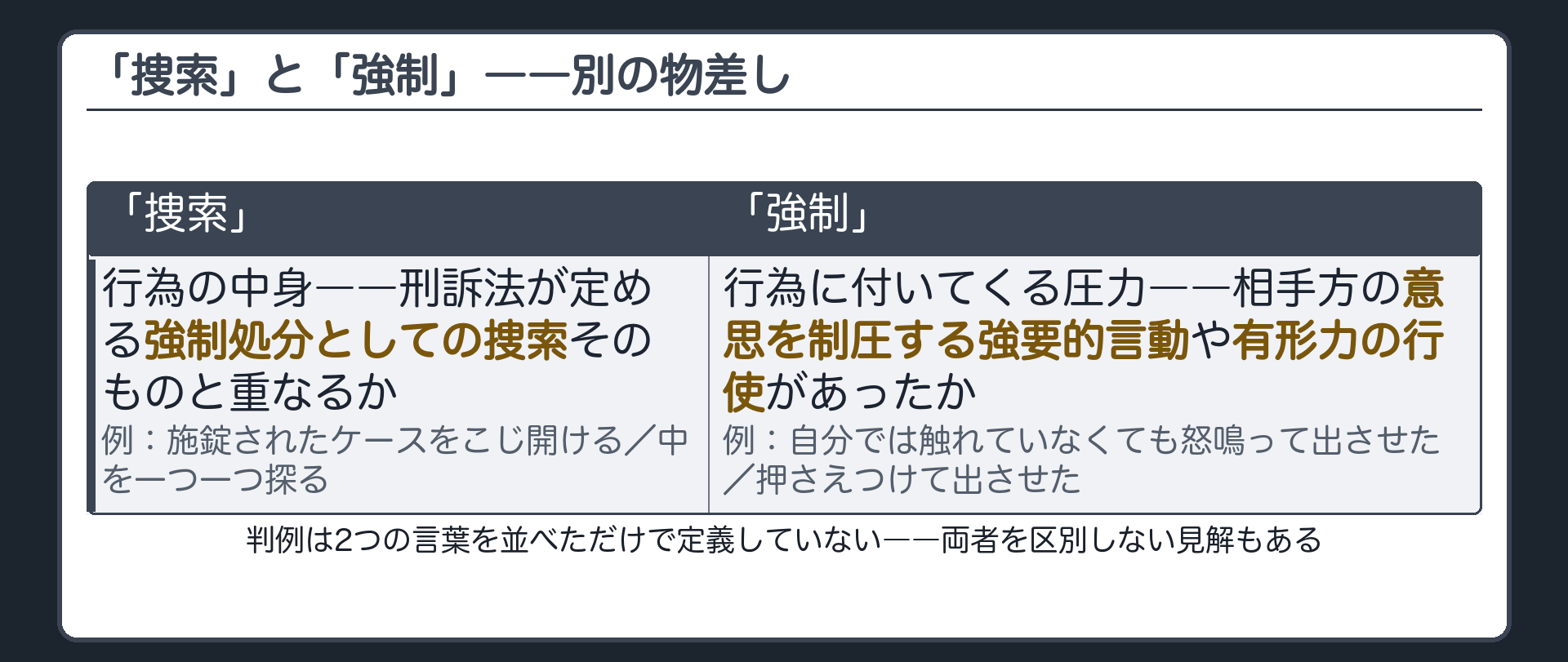 「捜索」は行為そのものの性質、「強制」は行為に伴う圧力という別の物差しであることを示す対比板