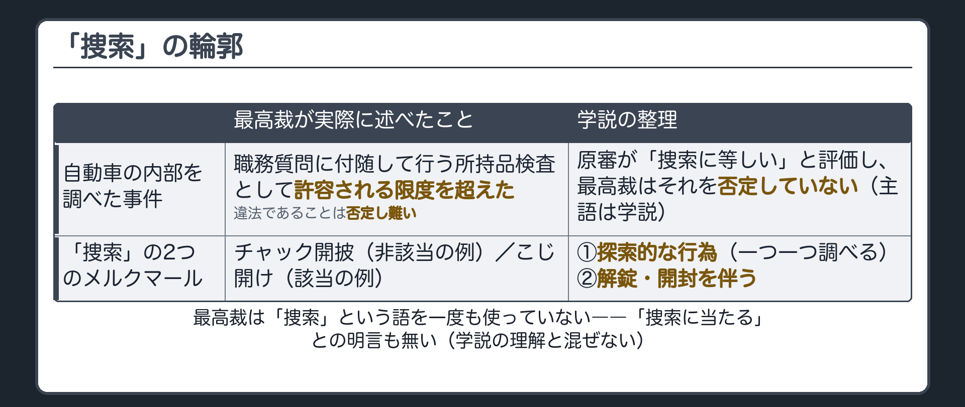 最高裁が「捜索」の語を一度も使っていないことと、学説が整理する探索的な行為・解錠開封という2つのメルクマールを示す板