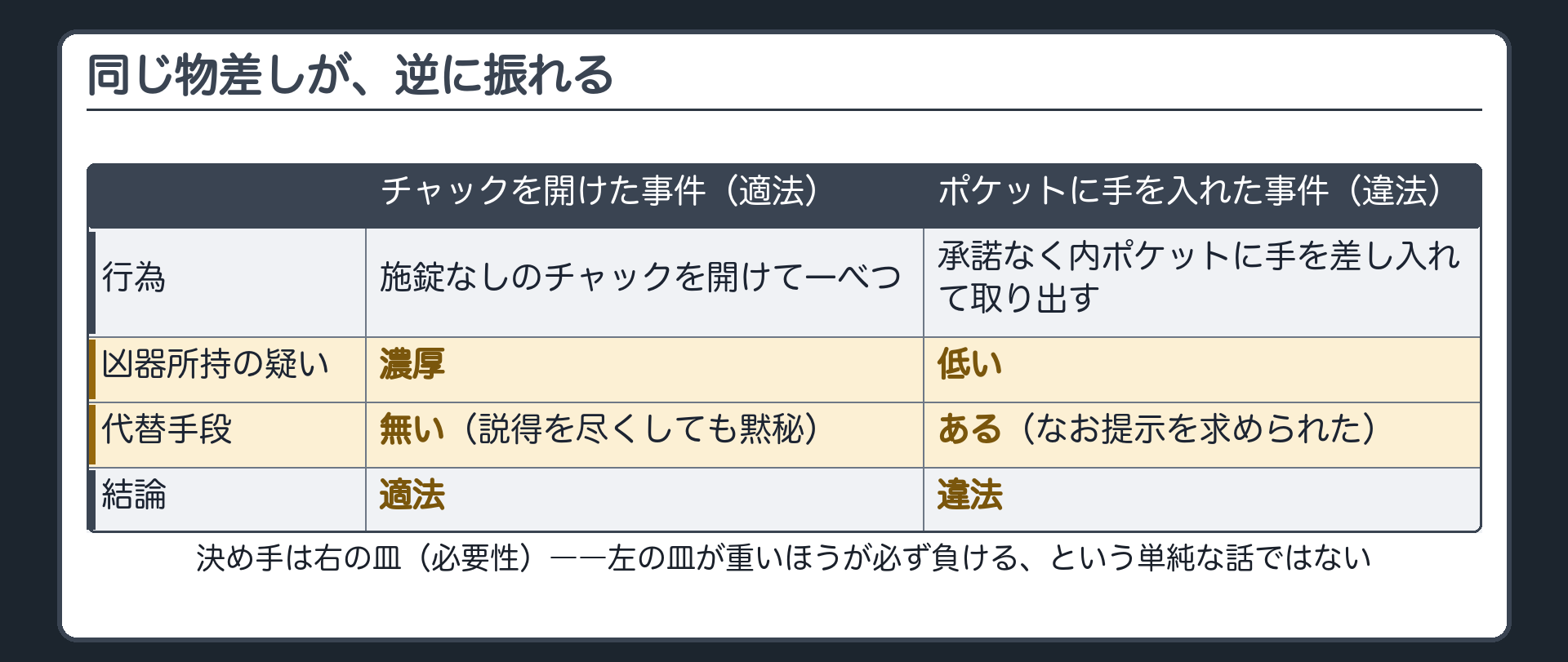 チャック開披(適法)とポケットに手を入れた行為(違法)を並べ、決め手は凶器かどうかと代替手段の有無にあることを示す対比板