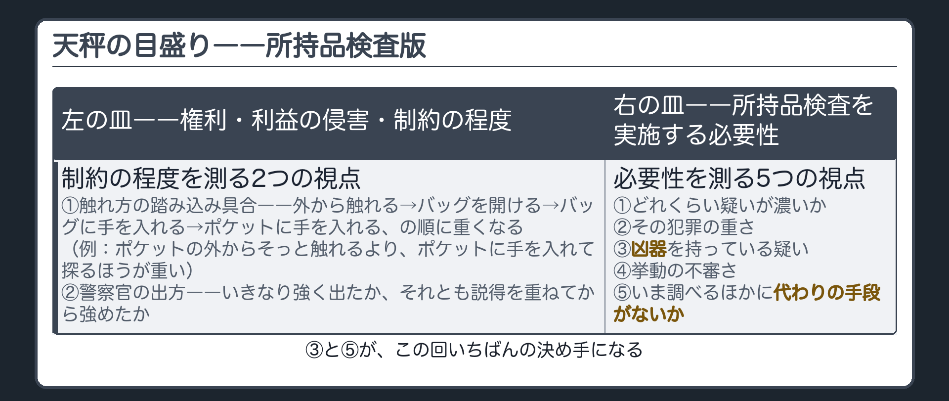 左の皿に触れ方の踏み込み具合と警察官の出方、右の皿に疑いの濃さ・犯罪の重さ・凶器の疑い・挙動の不審さ・代替手段の有無を乗せた天秤の目盛り板