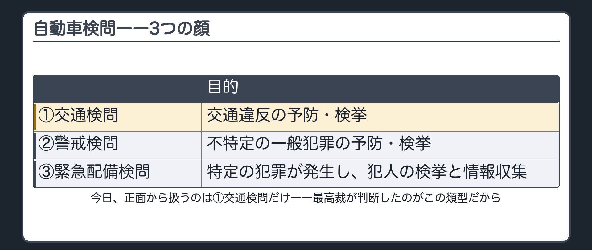 自動車検問の定義と、交通検問・警戒検問・緊急配備検問という3類型を目的の違いで対比する板