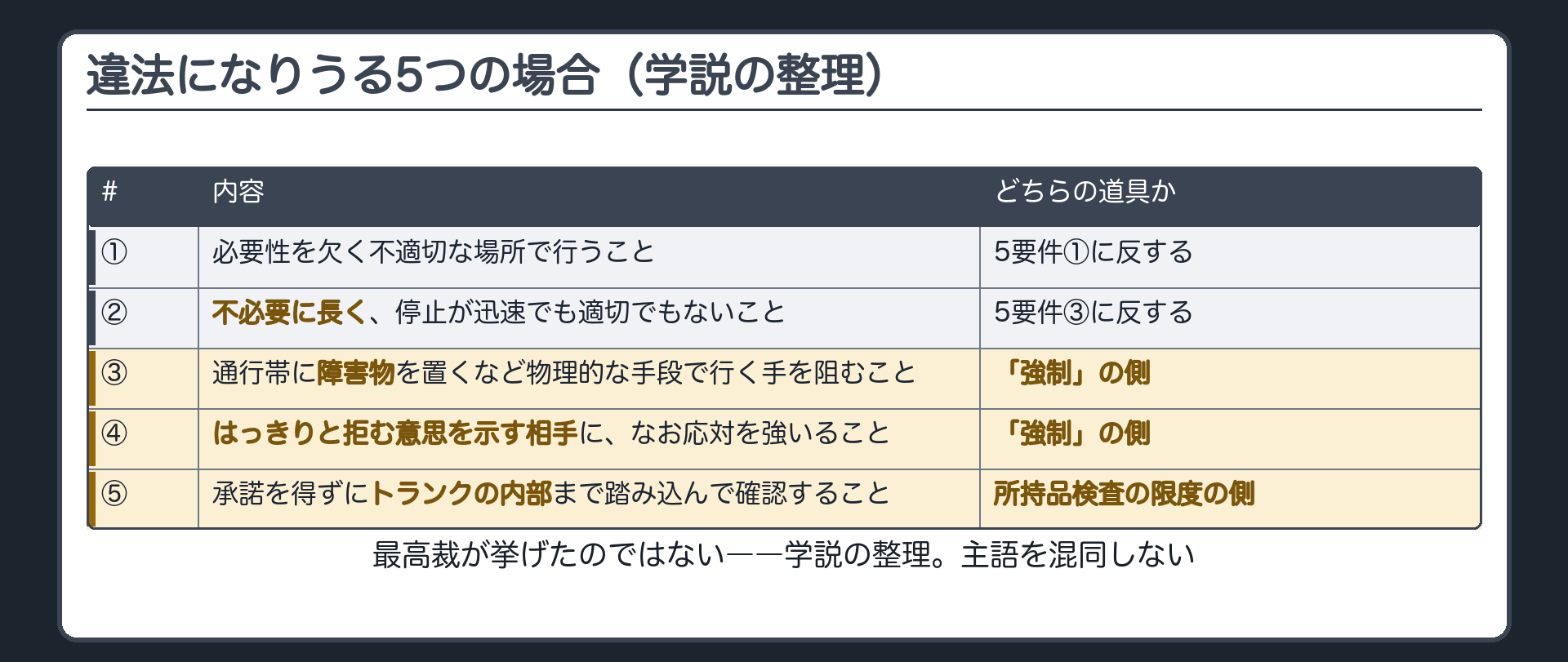 違法になりうる5つの場合を示し③④に強制のラベル、⑤に所持品検査の限度のラベルを重ねた板