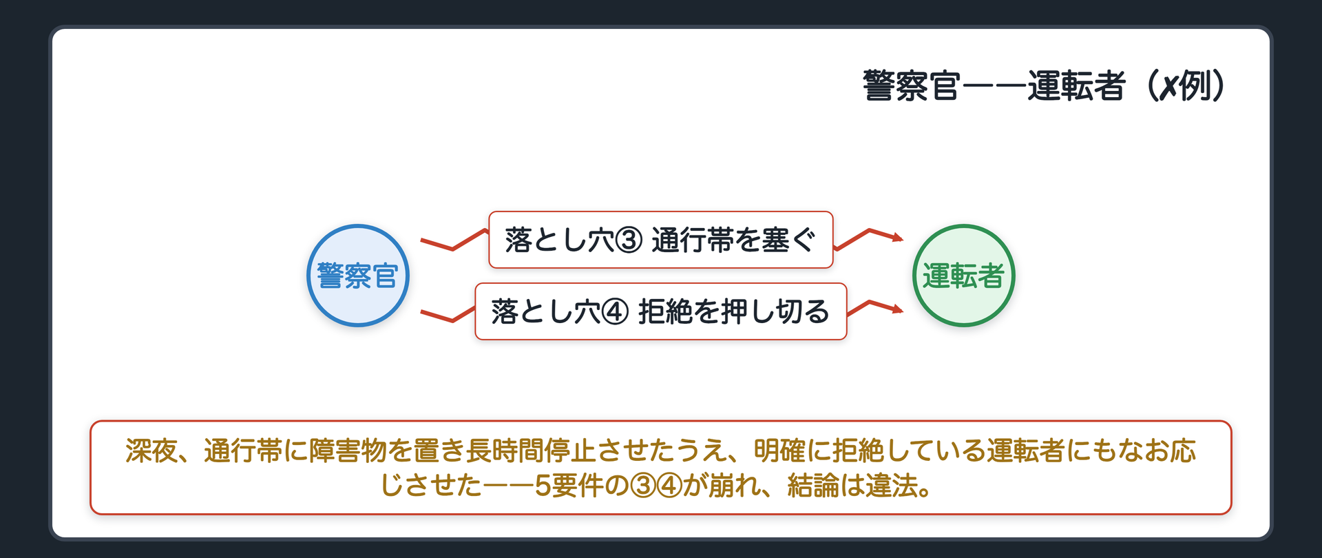 深夜、通行帯に障害物を置いて長時間停止させ明確に拒絶している運転者にもなお検問に応じさせる場面を示す関係図