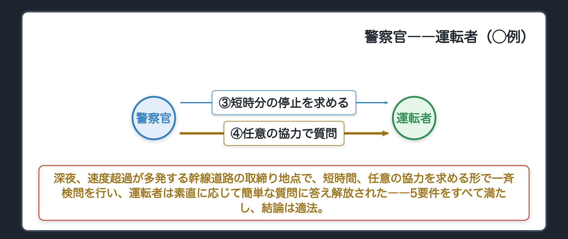 深夜、速度超過が多発する幹線道路の取締り地点で短時間、任意の協力を求める形で一斉検問を実施し運転者が素直に応じる場面を示す関係図