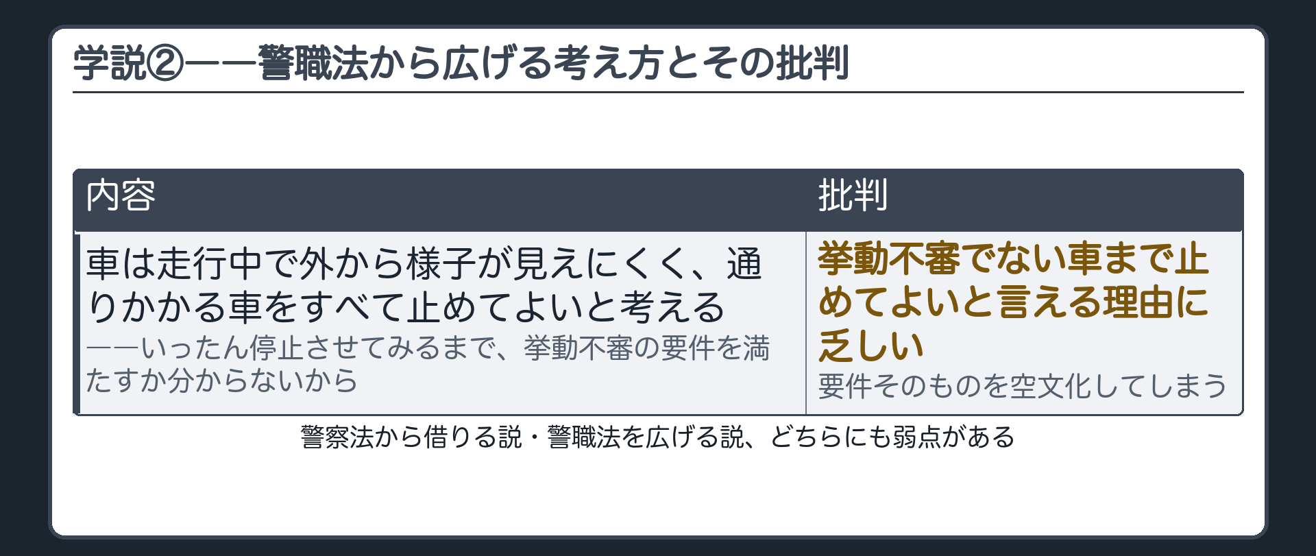 自動車は止めてみないと要件があるか分からないという学説②の論理と、挙動不審でないのに止める根拠が足りないという批判を示す板