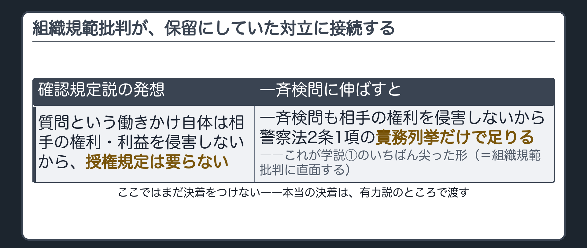学説①の組織規範批判が、職務質問の枠組みを見た回で保留にしていた権限創設規定か確認規定かという対立に接続することを示す板