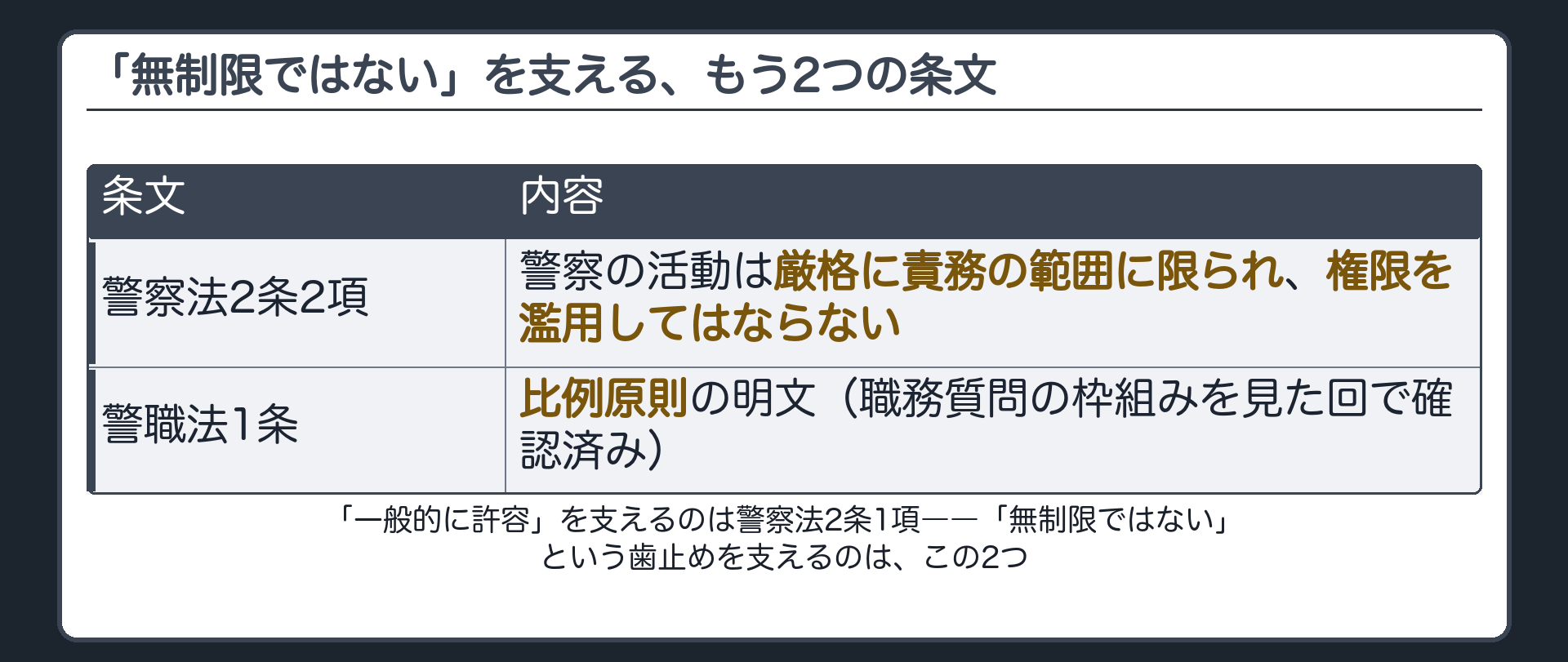 強制力を伴わない任意手段でも無制限には許されないという歯止めを警察法2条2項の権限濫用禁止と警職法1条の比例原則が支えていることを示す板