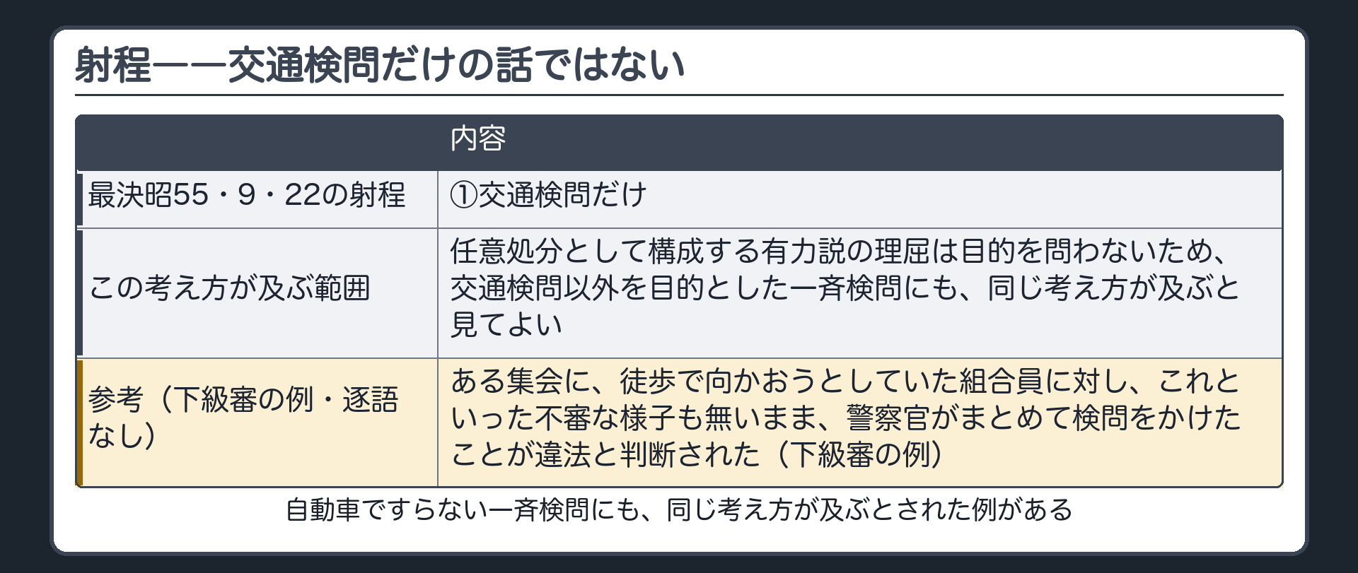 最決昭55・9・22が扱ったのは交通検問だけであることと、徒歩の一斉検問にも同じ考え方が及ぶとされた下級審の例を示す板