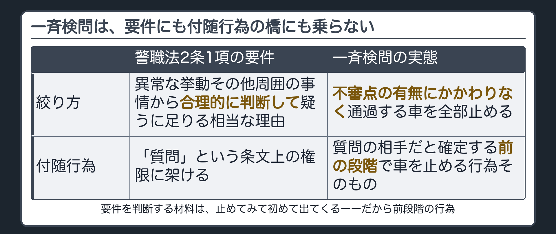 一斉検問が不審点の有無にかかわらず全部を止めるため警職法2条1項の要件を判断する前段階の行為であり、質問への付随行為という橋にも乗れないことを示す対比板