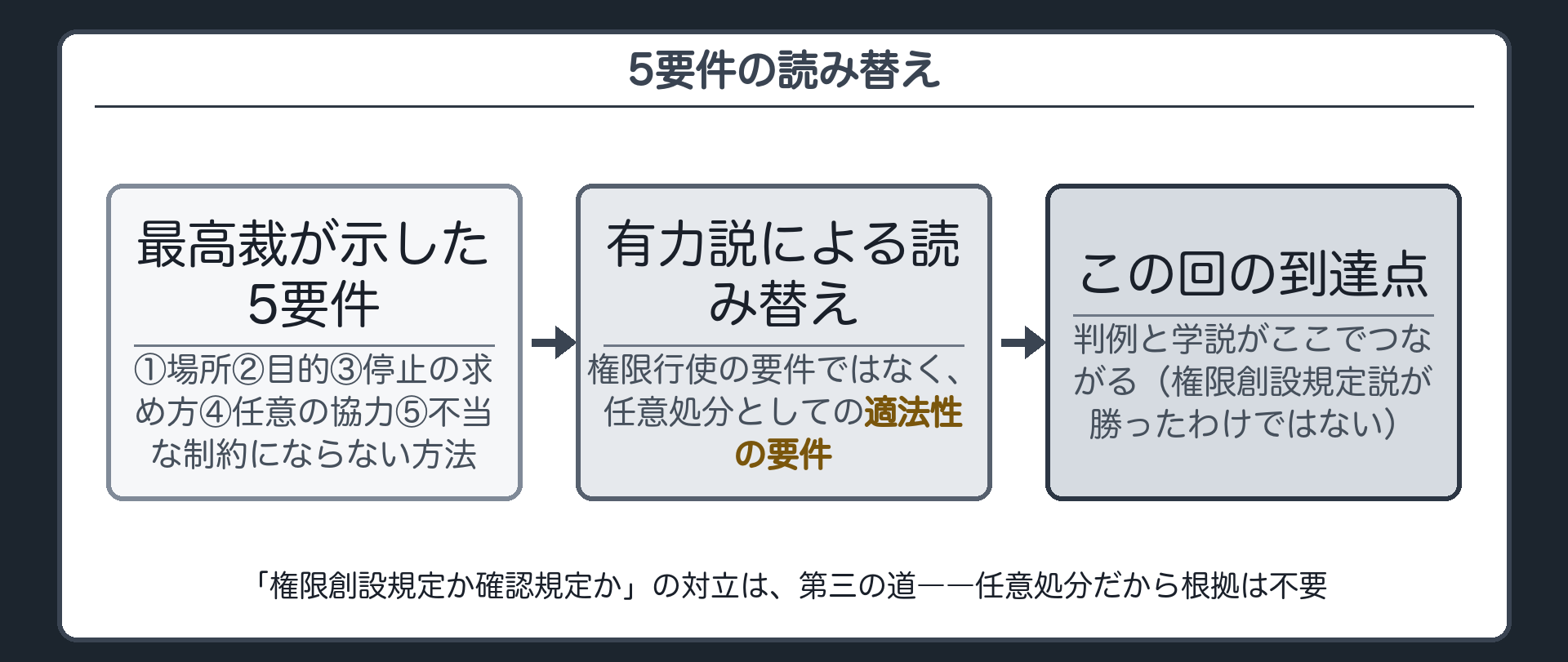 判例が示した5要件が、有力説のもとでは権限行使の要件から任意処分としての適法性の要件へ読み替わることを示す板