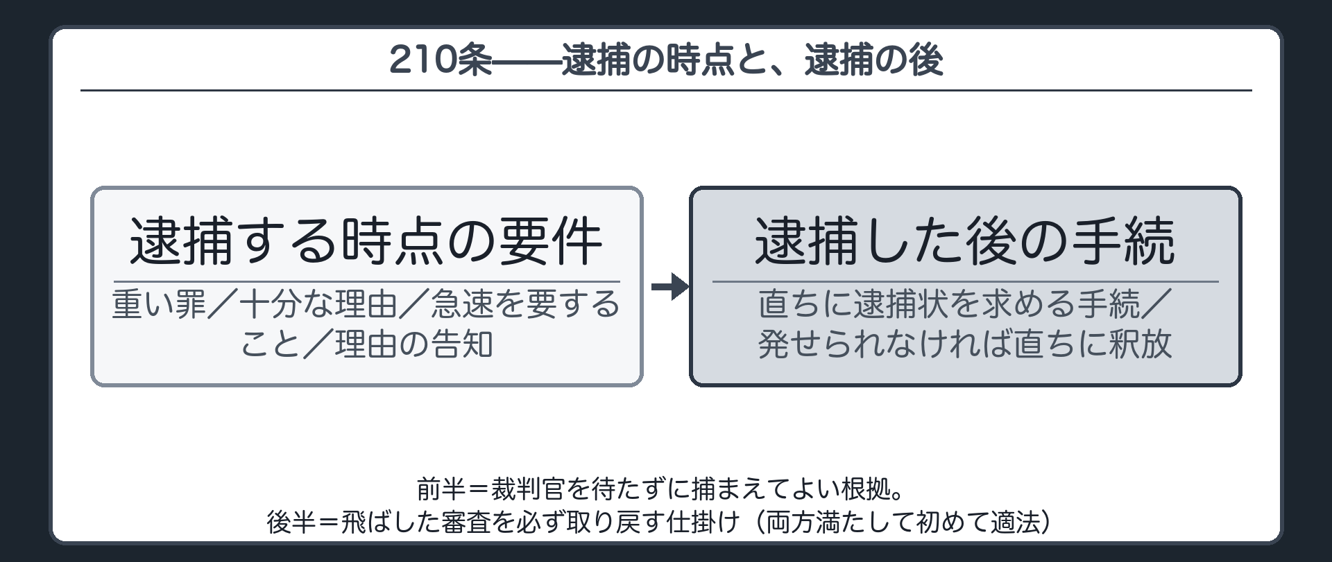 刑訴法210条1項2項の正文カードと逮捕の時点で要るものと逮捕の後に要るものの2段構造を示す板
