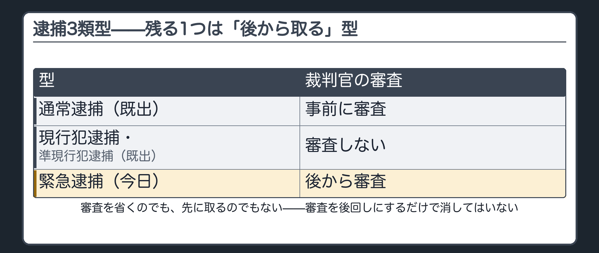 通常逮捕は先に裁判官が許可し現行犯逮捕は許可が要らず緊急逮捕は許可を後から取るという逮捕3類型の比較表で緊急逮捕の列をハイライトした板
