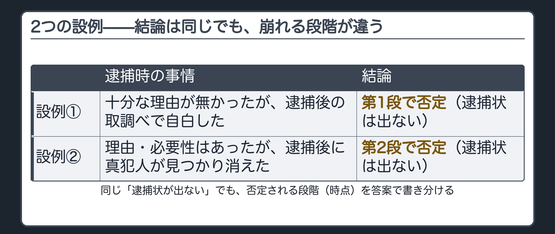 逮捕時は嫌疑が不十分で逮捕後に自白した場合と逮捕時は必要性があり逮捕後に消滅した場合はどちらも逮捕状が出ないが否定される段階が違うという対比板
