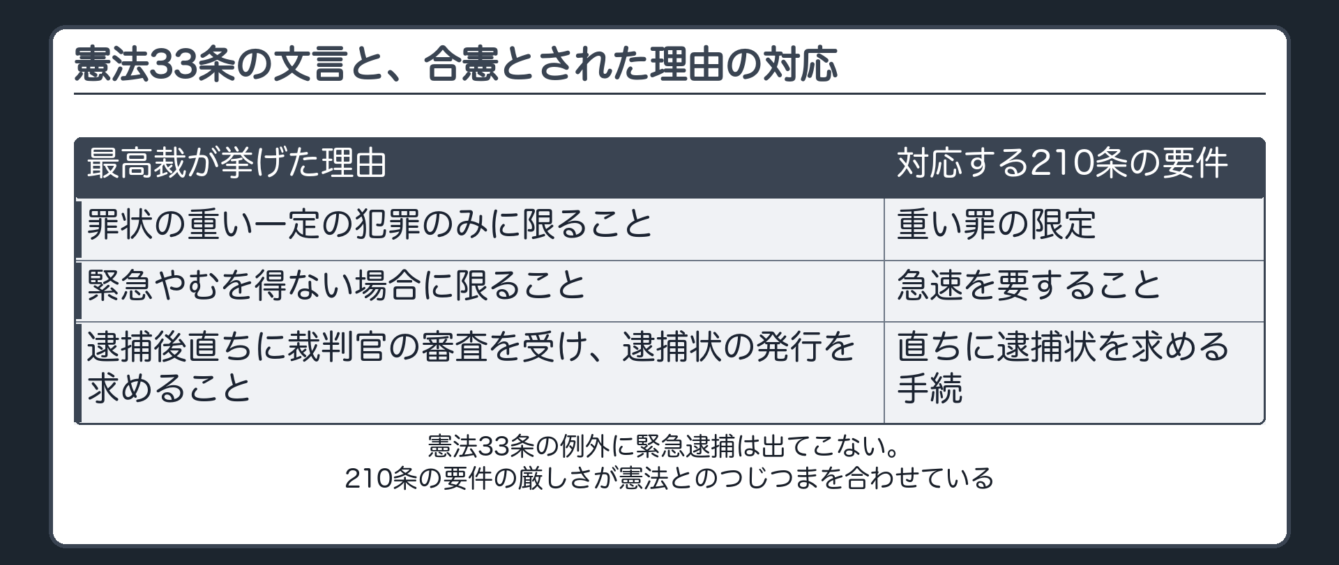 現行犯として逮捕される場合を除いてはという憲法33条の文言に緊急逮捕は例外として書かれていない問題と最高裁が合憲とした理由を要件に対応させる板