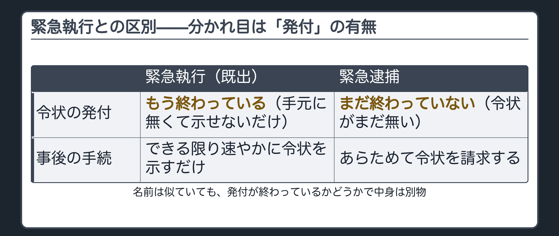 緊急執行は令状はもう出ているが緊急逮捕は令状がまだ無いという対比を令状の有無と事後手続の2軸で示す板