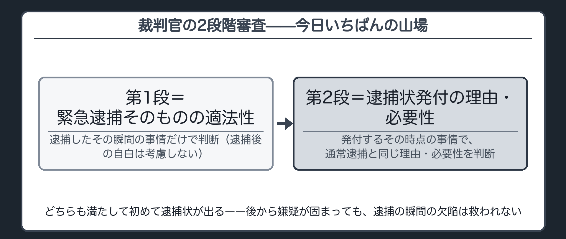 裁判官はまず緊急逮捕時の事情だけで適法性を審査しそのうえで発付時の事情で通常逮捕と同じ理由と必要性を審査するという2段階のフロー板