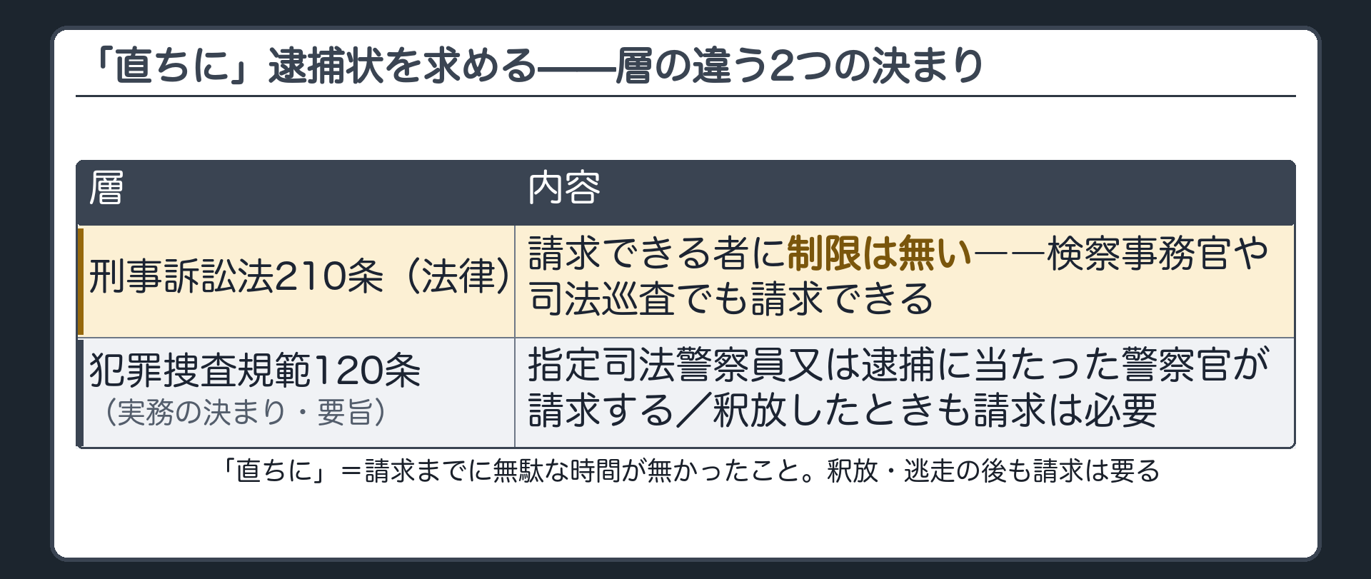 逮捕状を請求できる者に制限は無く犯罪捜査規範120条は実務の決まりとして請求権者を定め釈放や逃走の後も請求が必要という板