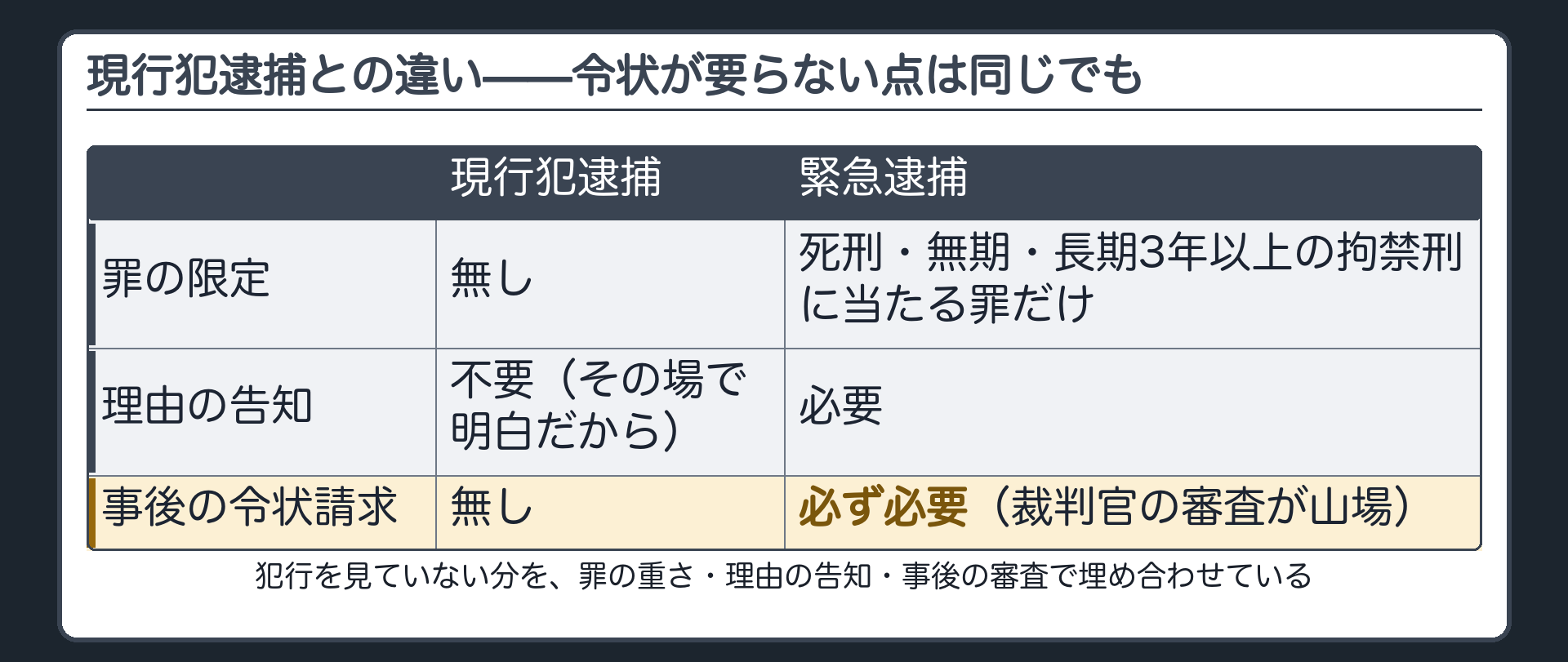 罪の限定理由の告知事後の令状請求という3点で緊急逮捕と現行犯逮捕を比較する対比板