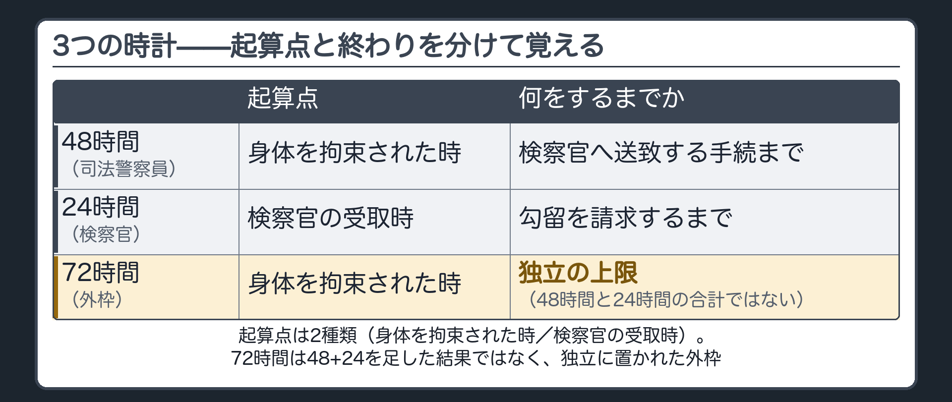 205条1項2項の全文カードと検察官の24時間と身体拘束から72時間という別の枠を重ねたタイムライン板