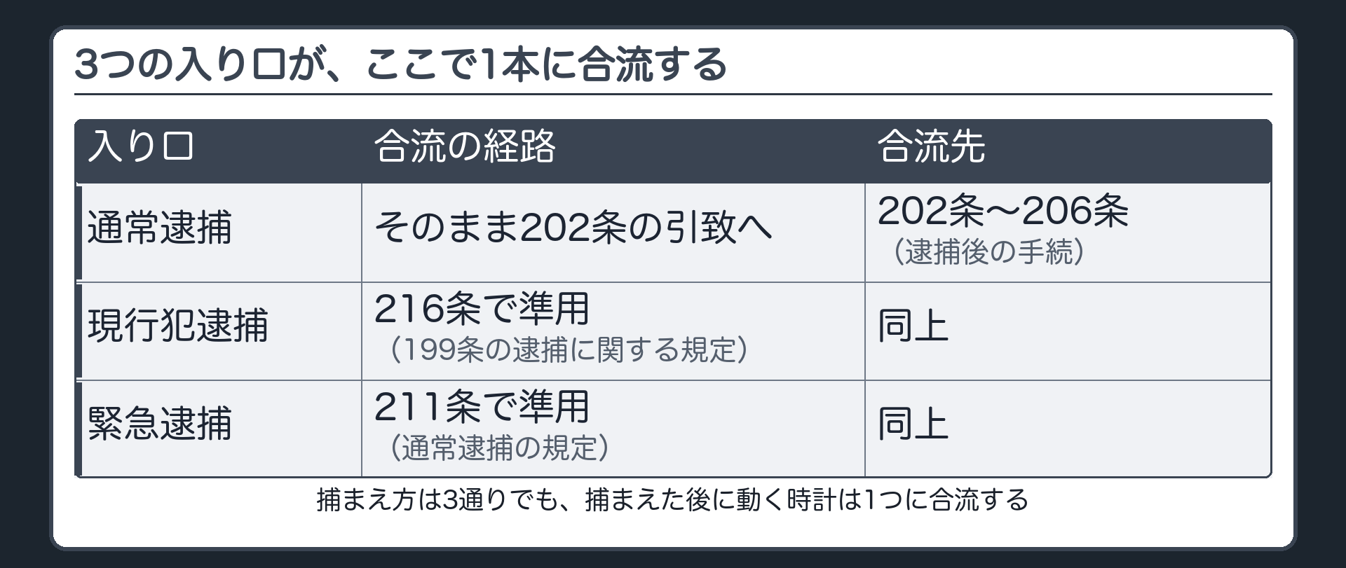 通常逮捕現行犯逮捕緊急逮捕という3つの入り口はすべて202条から206条までの逮捕後の手続に合流するという地図板