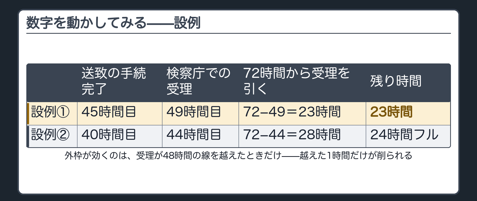 逮捕から45時間で送致の手続を終え検察庁の受理が49時間目だったとき検察官の残り時間は24時間ではなく23時間になるというタイムライン設例板
