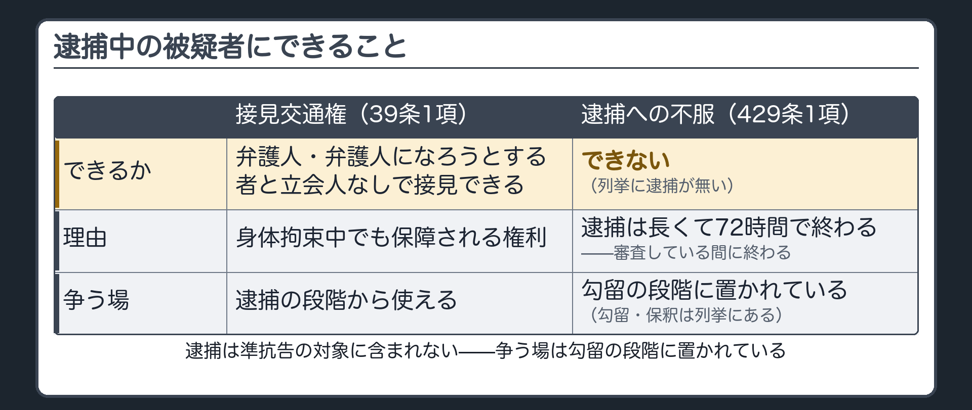 39条1項の接見交通権は可能だが429条1項の準抗告の列挙には逮捕が入っていないという対比板
