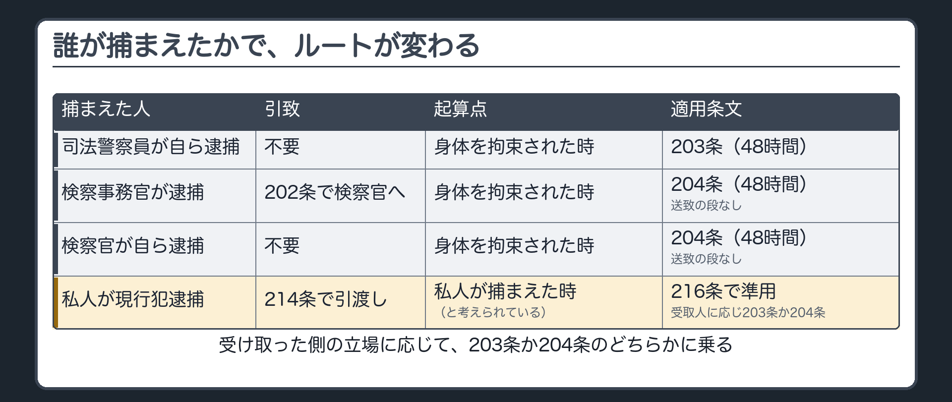 司法警察員検察事務官検察官私人の4つの主体別に引致の要否と時間制限の起算点を並べた比較板