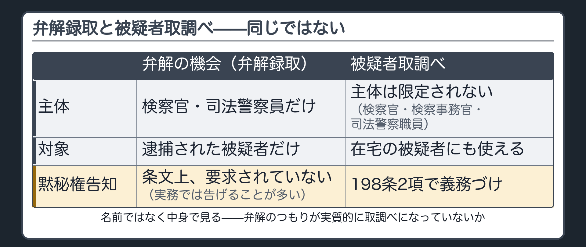 弁解録取は主体が検察官と司法警察員だけで対象は逮捕された被疑者のみ黙秘権告知の定めが無いのに対し取調べは198条で黙秘権告知が定められているという対比板