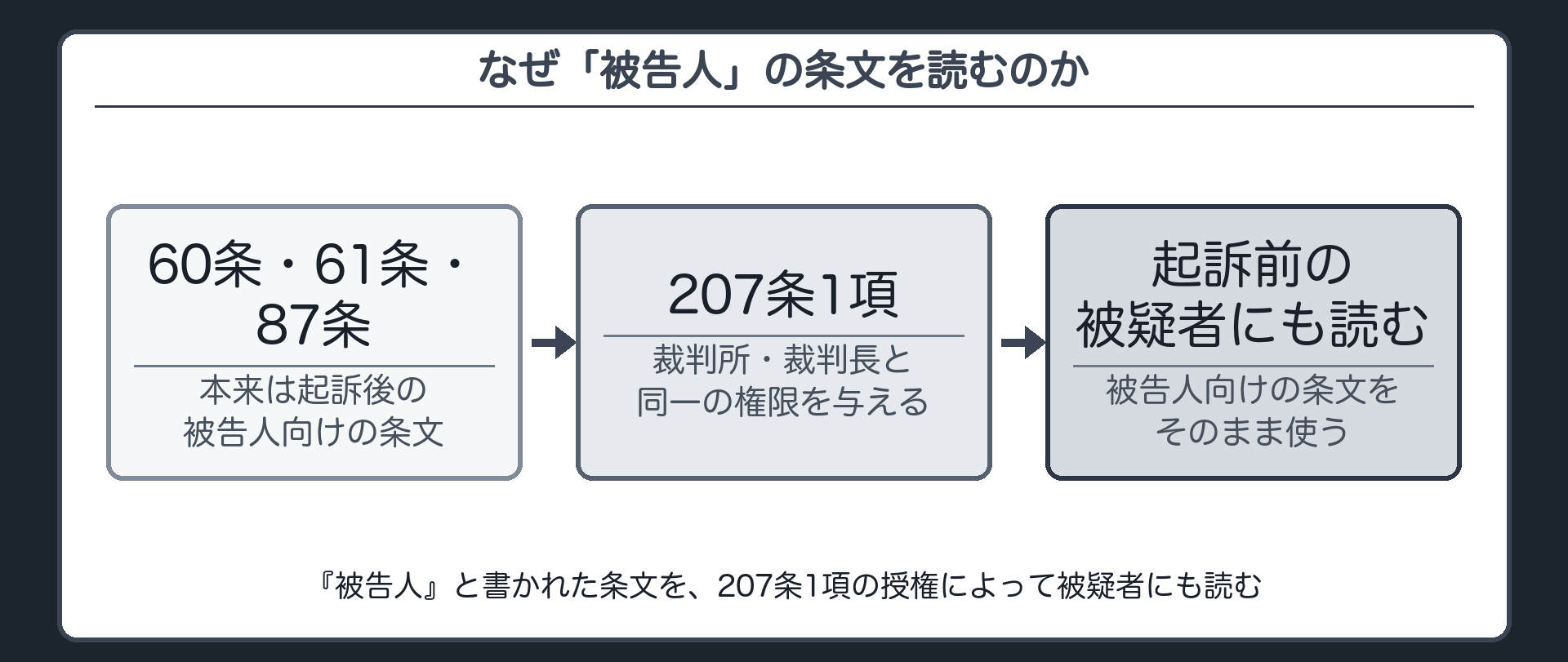 207条1項の全文カードと裁判官は裁判所裁判長と同一の権限を持つため60条61条87条を被疑者にも読むという構造板