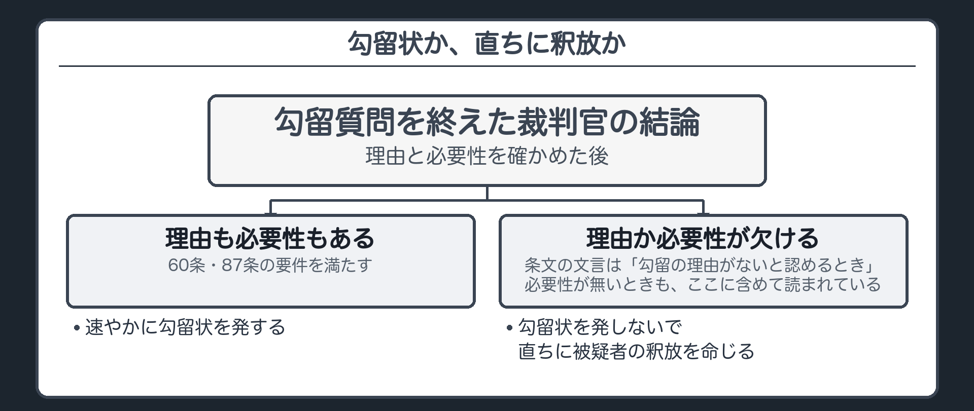 207条5項の全文カードと要件があれば速やかに勾留状無ければ直ちに釈放を命じるという構図板