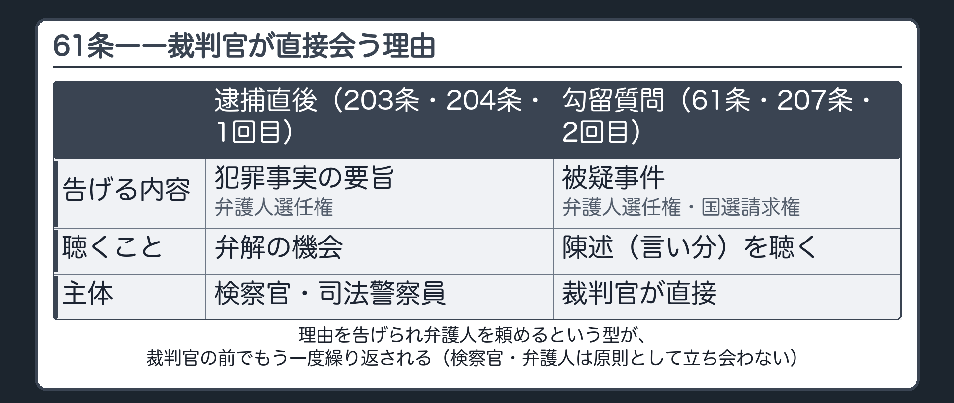 61条の全文カードと被疑事件を告げこれに関する陳述を聴いた後でなければ勾留できないという構図板