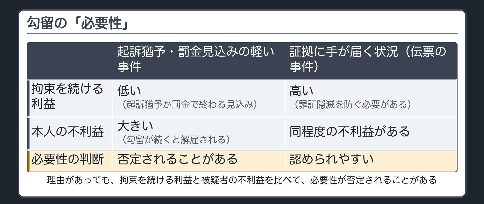 87条1項の全文カードと拘束を続ける利益と被疑者の不利益を比べる必要性の板