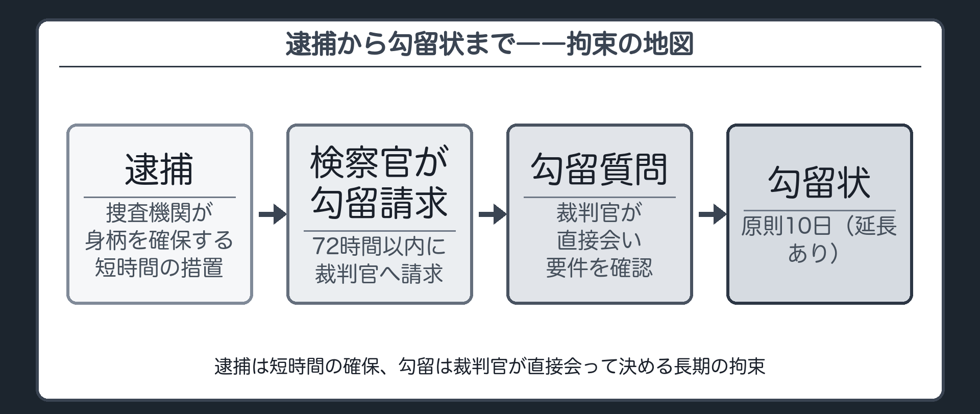 逮捕は捜査機関が短時間裁判官が直接判断するのは勾留が初めてという逮捕から勾留への流れの地図板