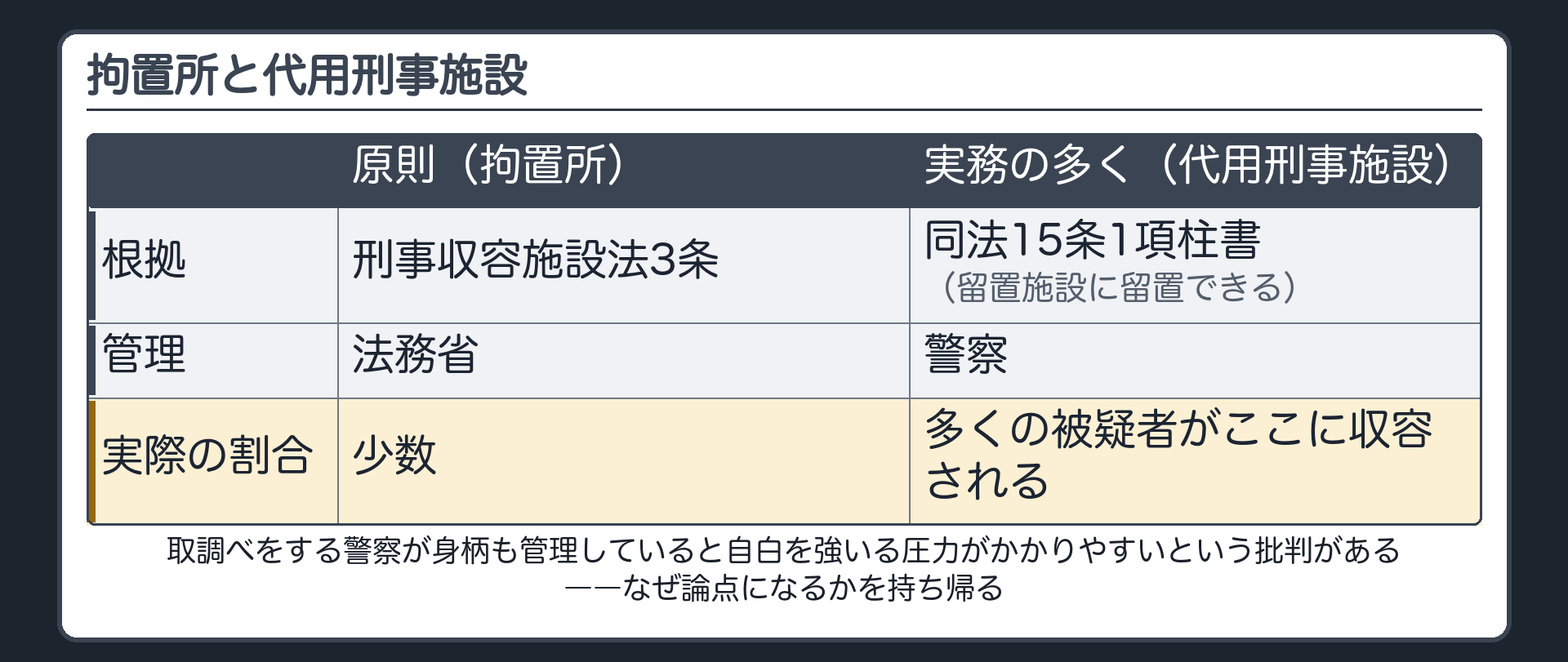 拘置所が原則だが実務の多くは警察の留置施設いわゆる代用刑事施設だという対立板