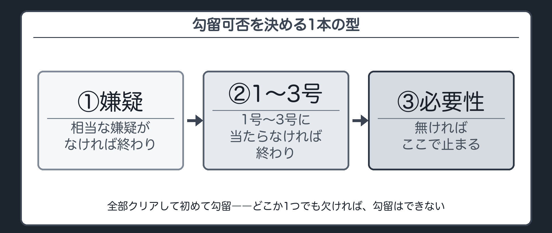 相当な嫌疑と1号から3号のどれか次に必要性の2段階を経て勾留可否が決まるフロー板