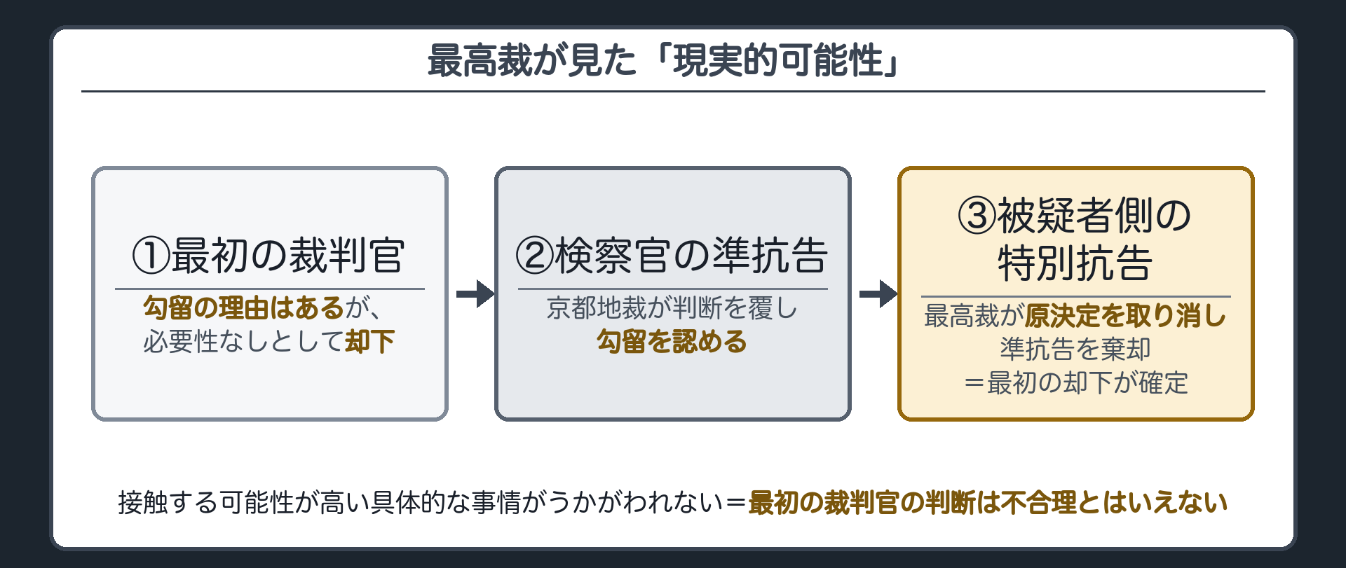 迷惑防止条例違反事件で最高裁が勾留の必要性を左右する要素とした罪証隠滅の現実的可能性の程度の判例板