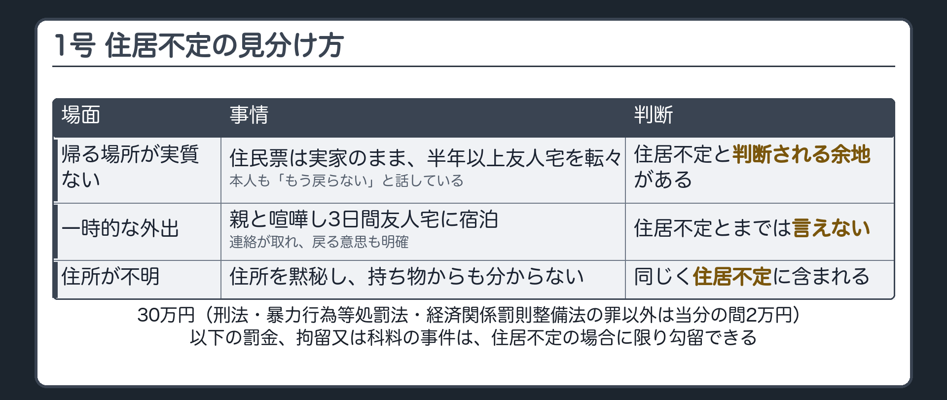 住民票の住所があっても寄りつかなければ住居不定になりうるという対比板