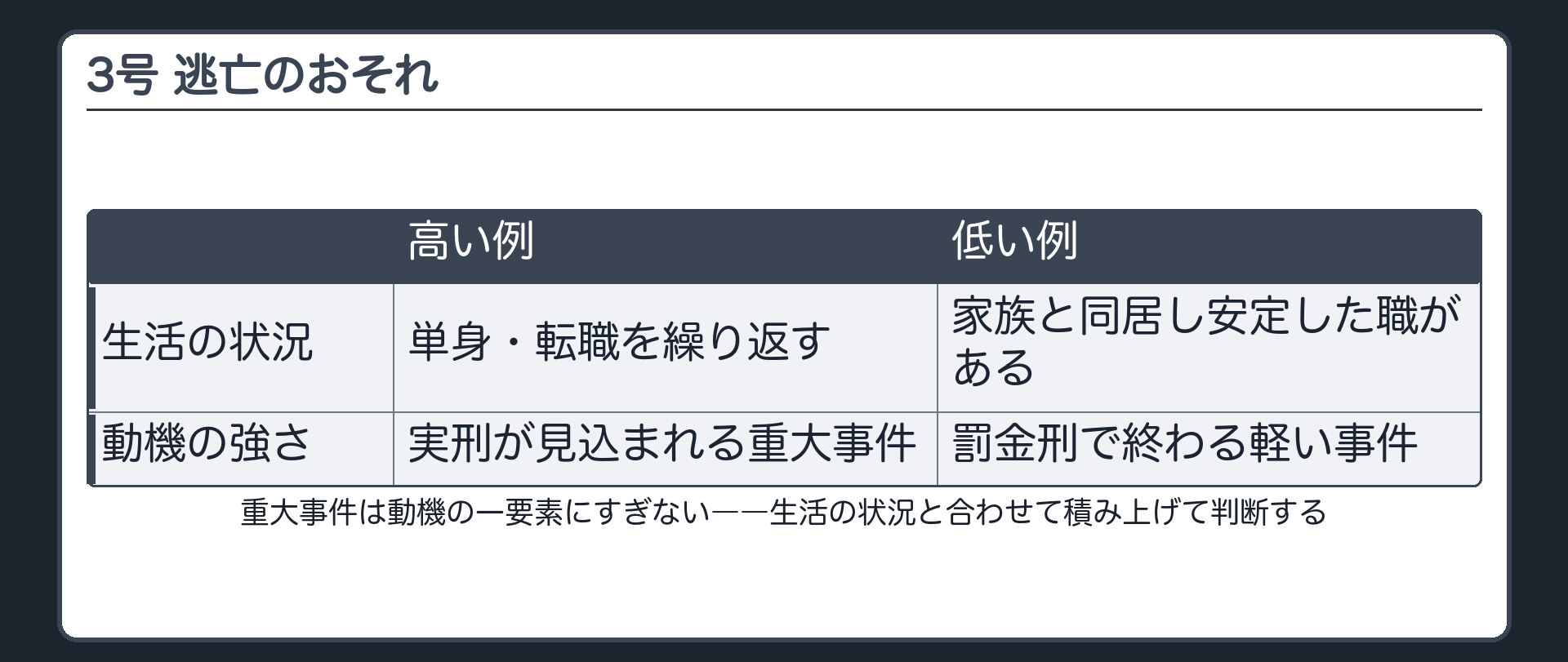 単身不安定な仕事重大事件の見込み処罰という逃亡のおそれを高める要素の板