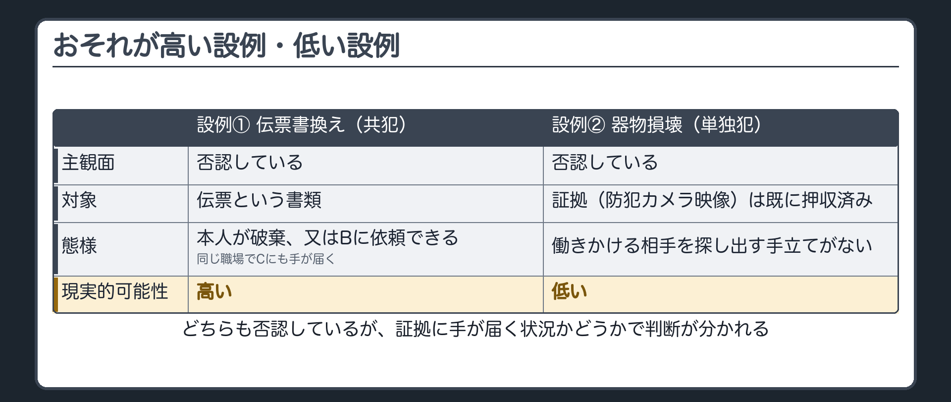 共犯者への口裏合わせと被害者への接触が容易な設例と単独犯で証拠が押収済みの設例を並べた対比板