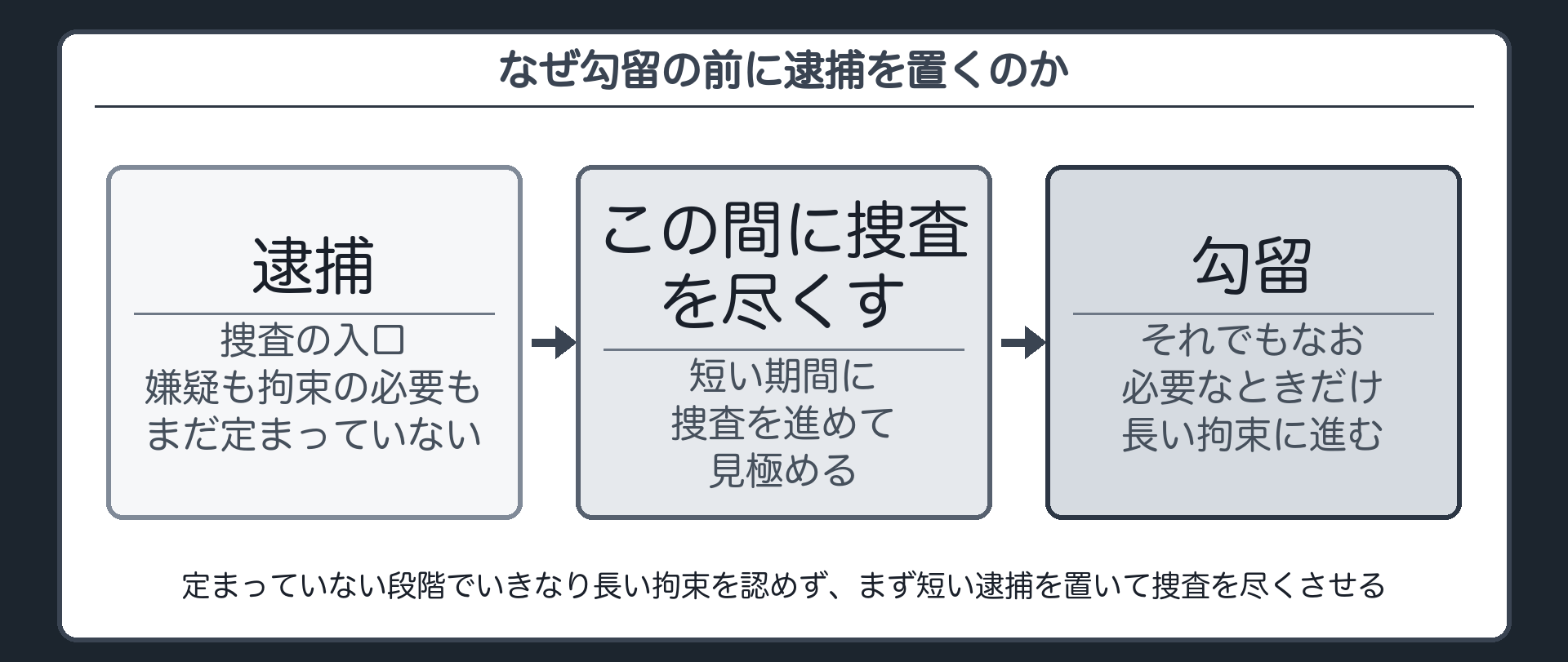 嫌疑も拘束の必要もまだ定まっていない捜査初期に短い逮捕を先に置いて捜査を尽くさせるという段階図板