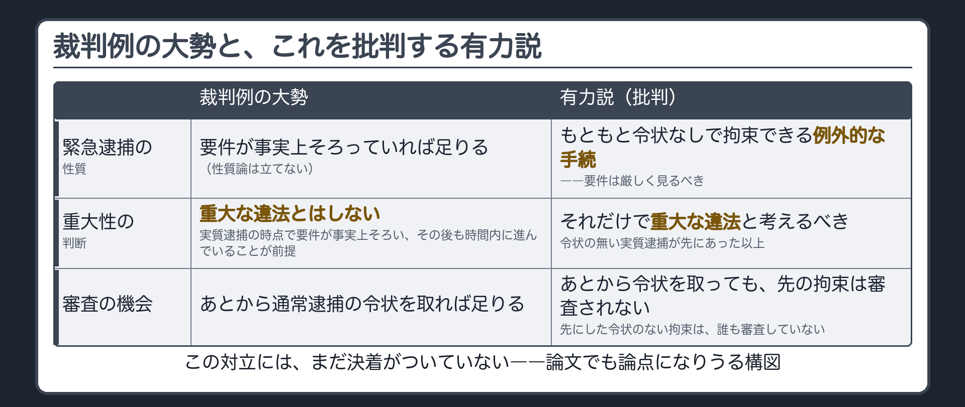 実質逮捕の時点で緊急逮捕要件がそろい時間内に進んでいれば重大な違法ではないという大勢とこれを厳格に見るべきとする有力説の対立板