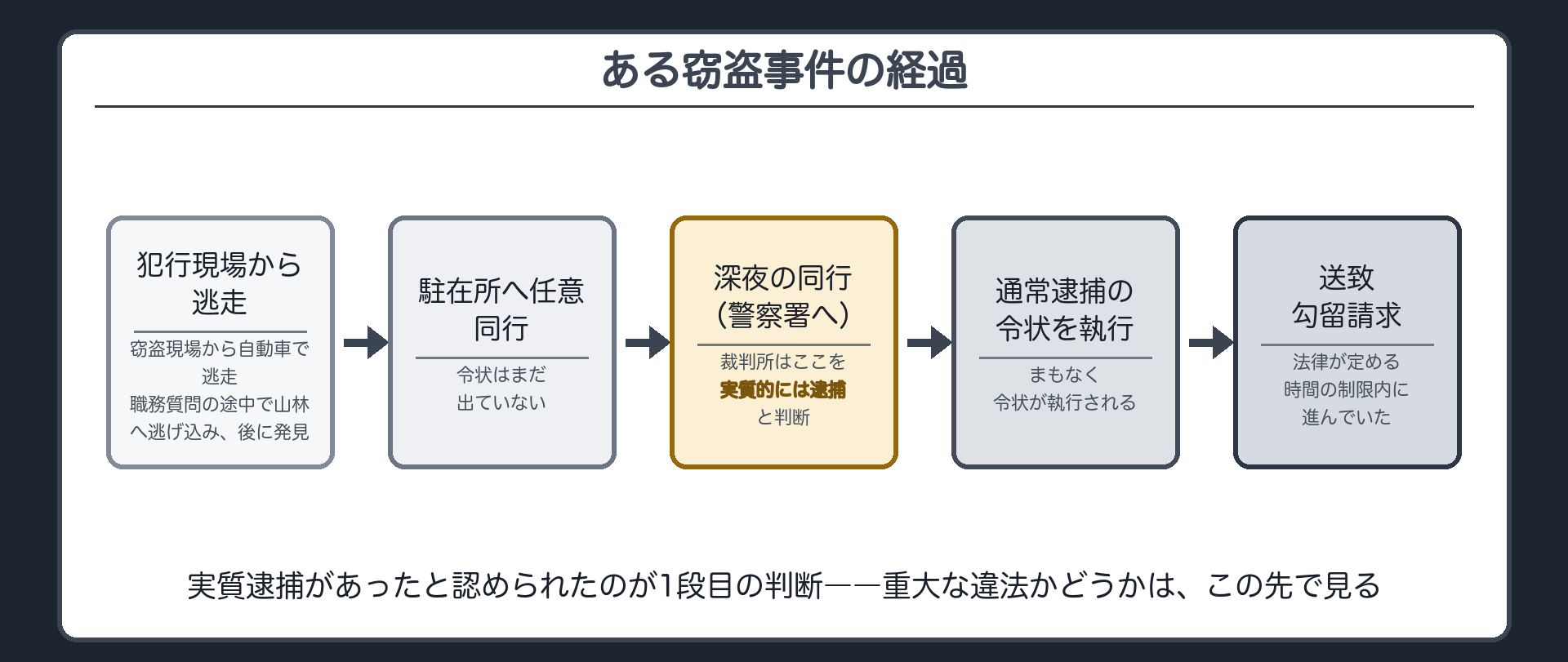 発生から山林への逃走任意同行の変遷実質逮捕の認定緊急逮捕要件の具備通常逮捕状への切り替えという時系列板