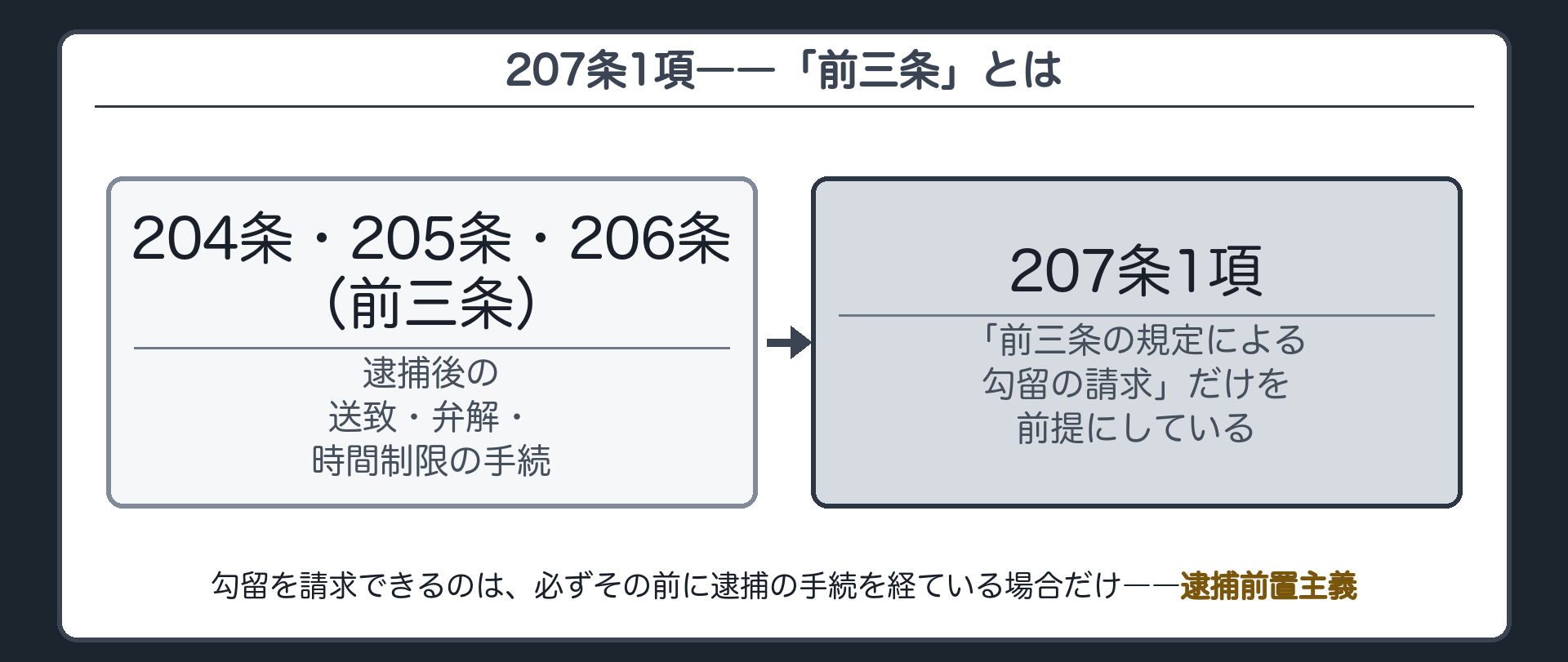207条1項の全文カードで前三条という語を強調しこれが204条から206条を指すという構図板