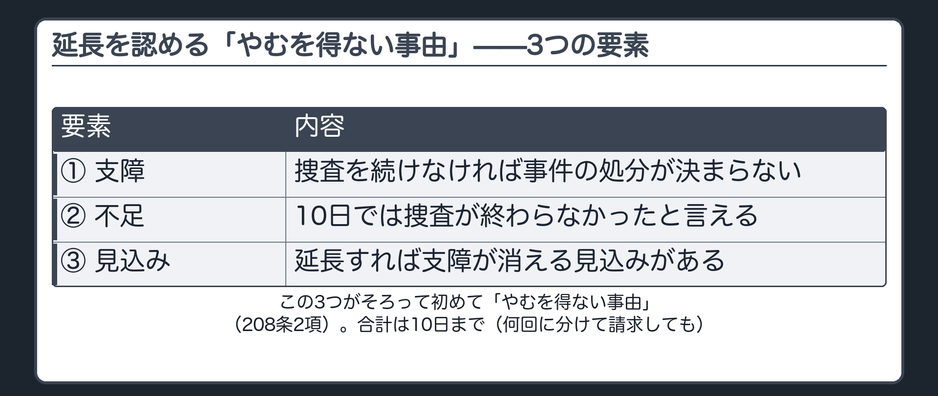 208条2項の全文カードでやむを得ない事由の3要素を強調する板