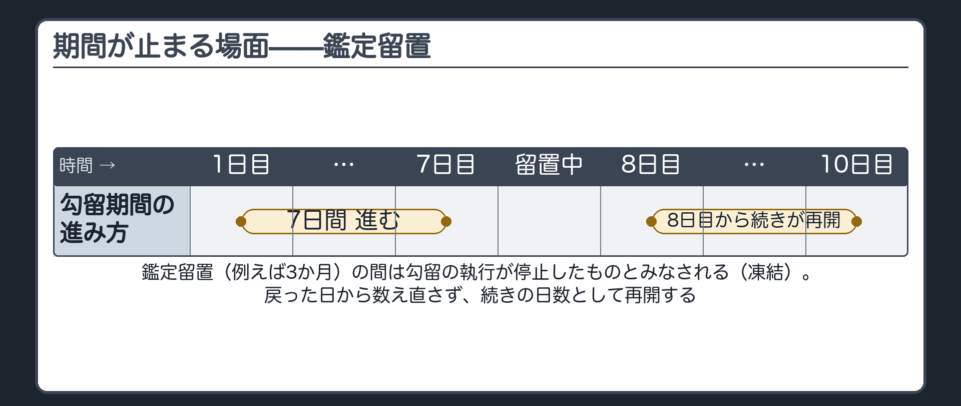 勾留7日目に鑑定留置を挟むと期間が凍結し戻った日から続きの日数として再開するという図解板